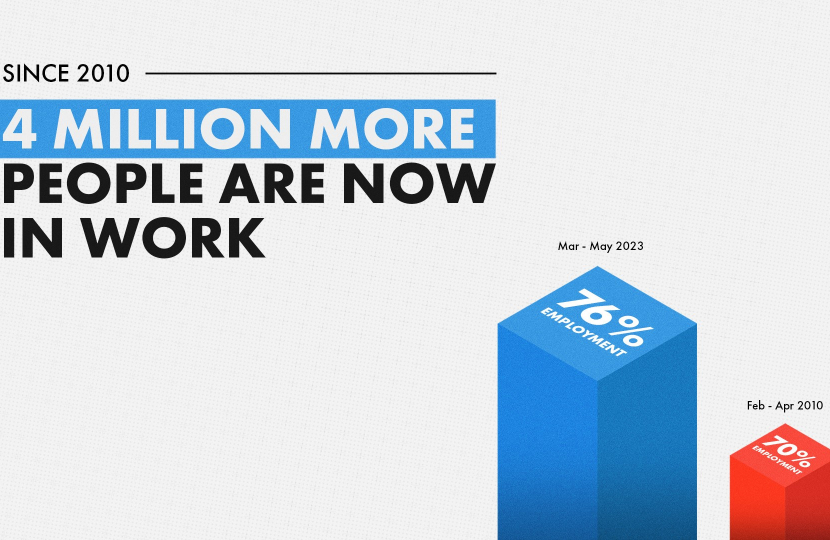 4 million more people in work